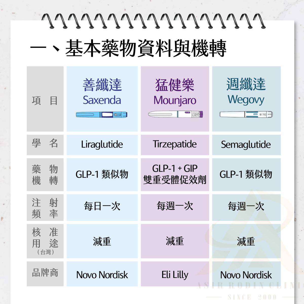 善纖達 猛健樂 週纖達 瘦瘦筆